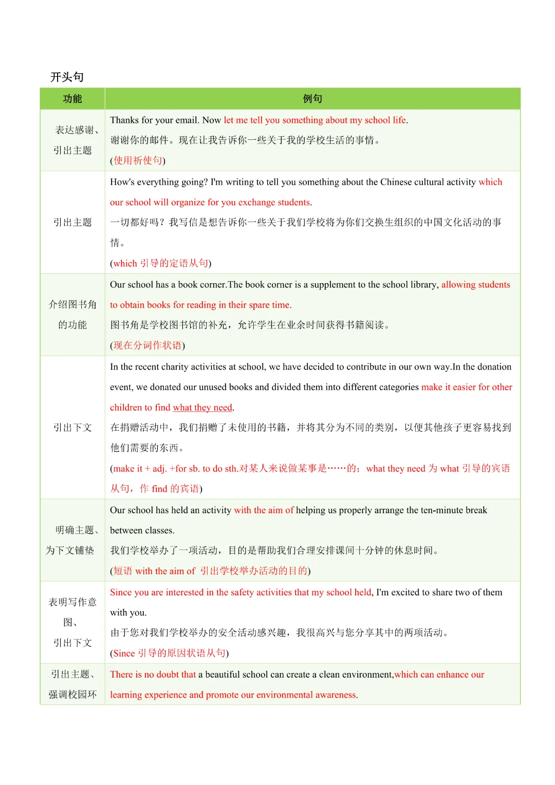 【中考专项英语】 《专题06 中考写作常考十大热点话题满分必背句型 知识清单+易错专练》完整高清电子版可打印 第8张 【中考专项英语】 《专题06 中考写作常考十大热点话题满分必背句型 知识清单+易错专练》完整高清电子版可打印 第8张