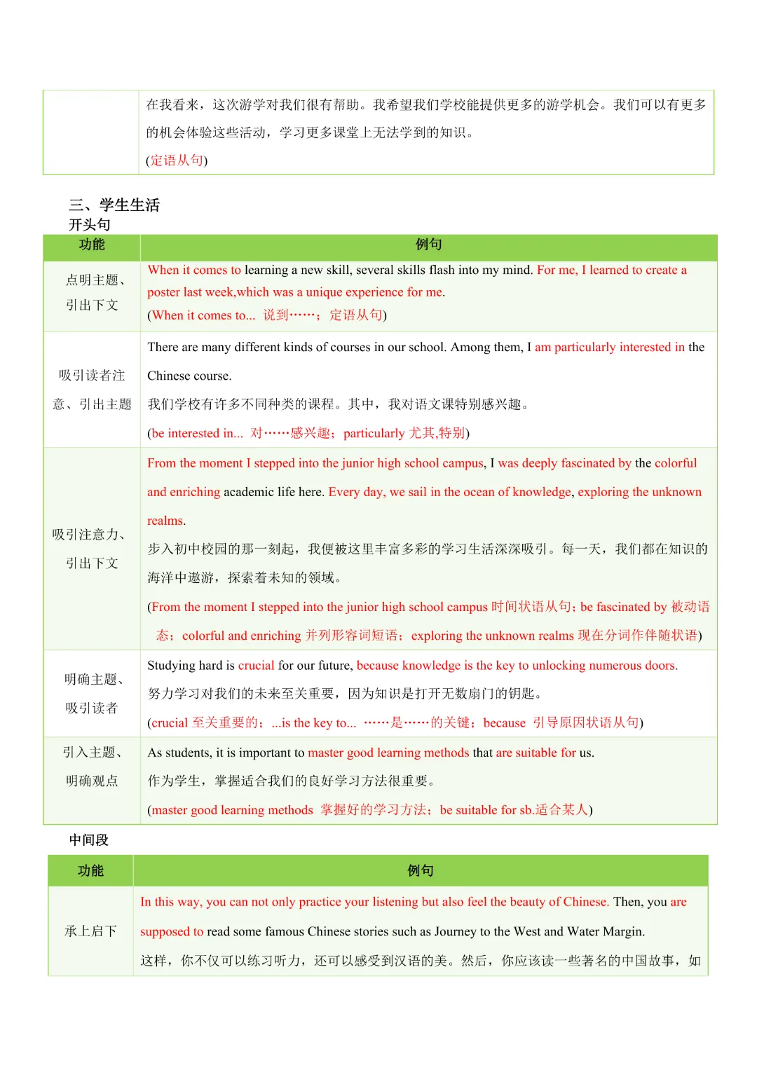 【中考专项英语】 《专题06 中考写作常考十大热点话题满分必背句型 知识清单+易错专练》完整高清电子版可打印 第10张 【中考专项英语】 《专题06 中考写作常考十大热点话题满分必背句型 知识清单+易错专练》完整高清电子版可打印 第10张