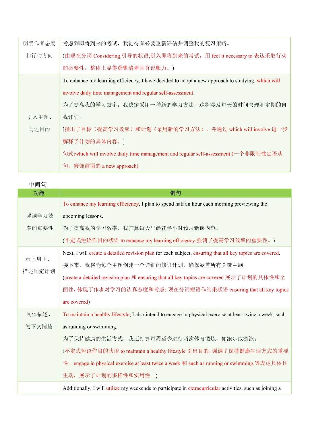 【中考专项英语】 《专题06 中考写作常考十大热点话题满分必背句型 知识清单+易错专练》完整高清电子版可打印 第12张 【中考专项英语】 《专题06 中考写作常考十大热点话题满分必背句型 知识清单+易错专练》完整高清电子版可打印 第12张