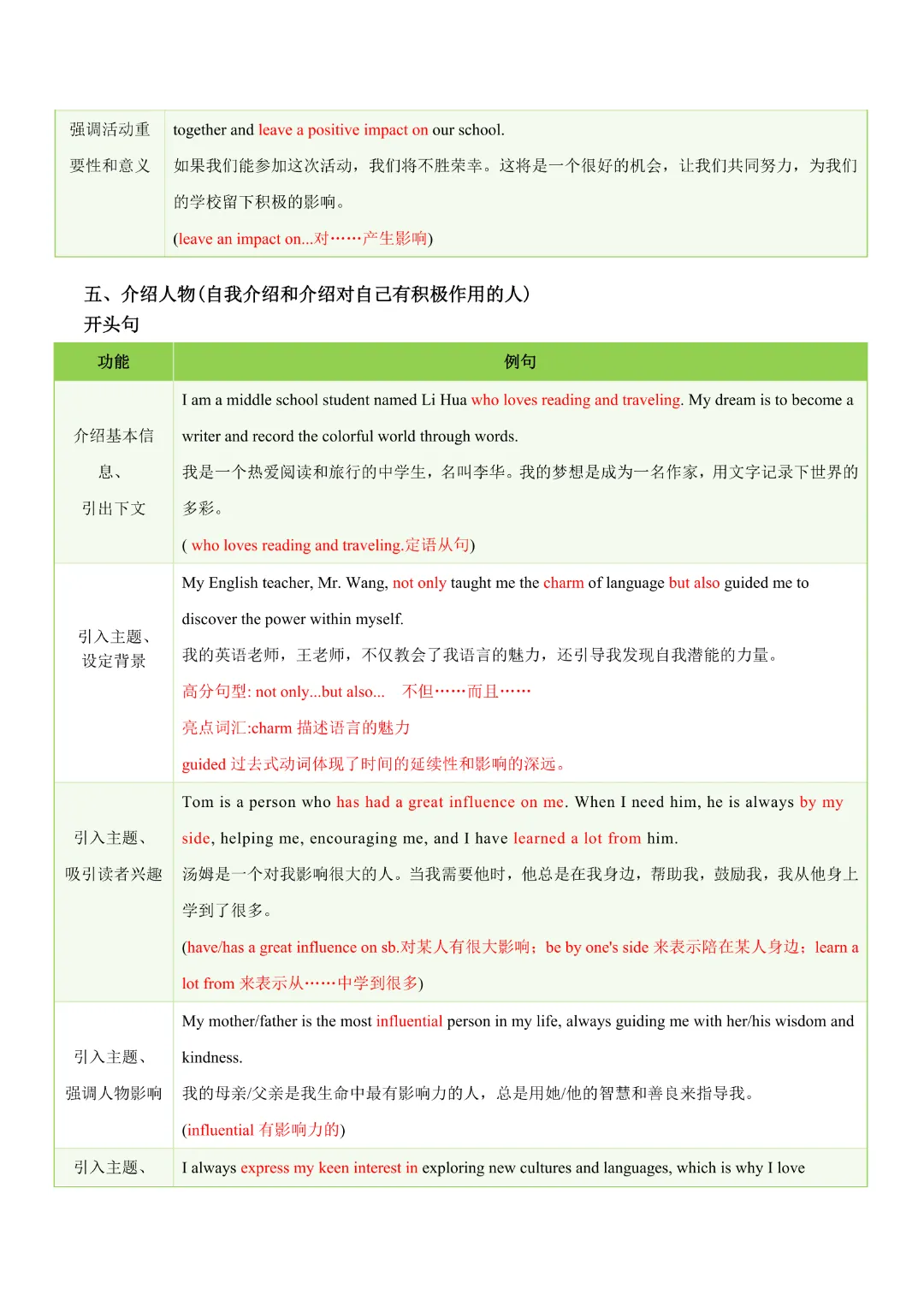 【中考专项英语】 《专题06 中考写作常考十大热点话题满分必背句型 知识清单+易错专练》完整高清电子版可打印 第13张 【中考专项英语】 《专题06 中考写作常考十大热点话题满分必背句型 知识清单+易错专练》完整高清电子版可打印 第13张