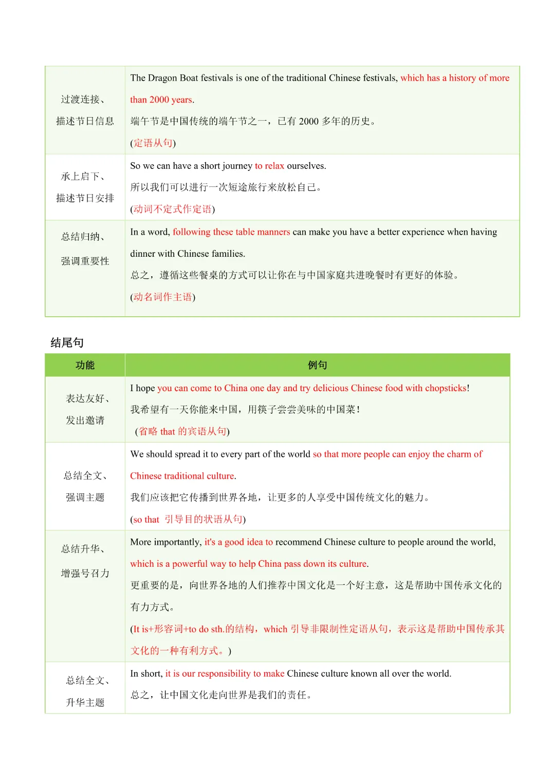 【中考专项英语】 《专题06 中考写作常考十大热点话题满分必背句型 知识清单+易错专练》完整高清电子版可打印 第15张 【中考专项英语】 《专题06 中考写作常考十大热点话题满分必背句型 知识清单+易错专练》完整高清电子版可打印 第15张