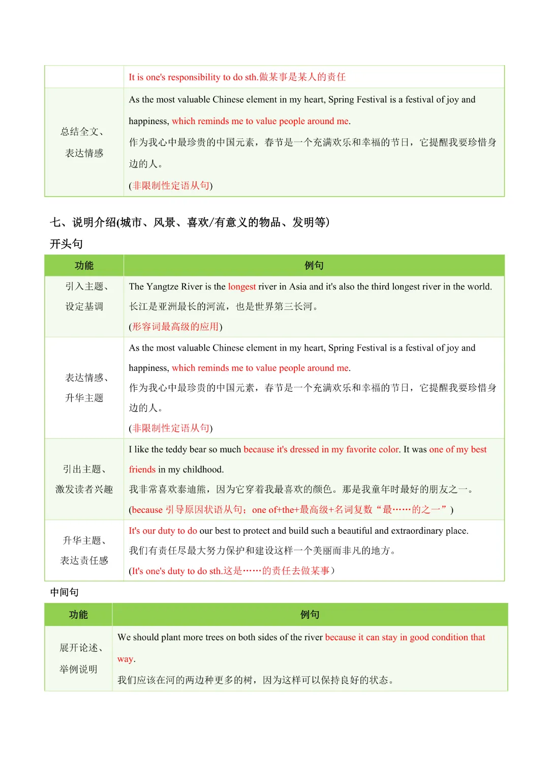 【中考专项英语】 《专题06 中考写作常考十大热点话题满分必背句型 知识清单+易错专练》完整高清电子版可打印 第16张 【中考专项英语】 《专题06 中考写作常考十大热点话题满分必背句型 知识清单+易错专练》完整高清电子版可打印 第16张