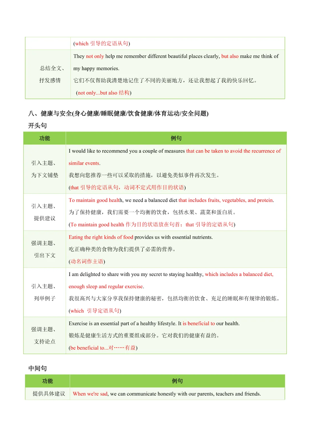 【中考专项英语】 《专题06 中考写作常考十大热点话题满分必背句型 知识清单+易错专练》完整高清电子版可打印 第17张 【中考专项英语】 《专题06 中考写作常考十大热点话题满分必背句型 知识清单+易错专练》完整高清电子版可打印 第17张