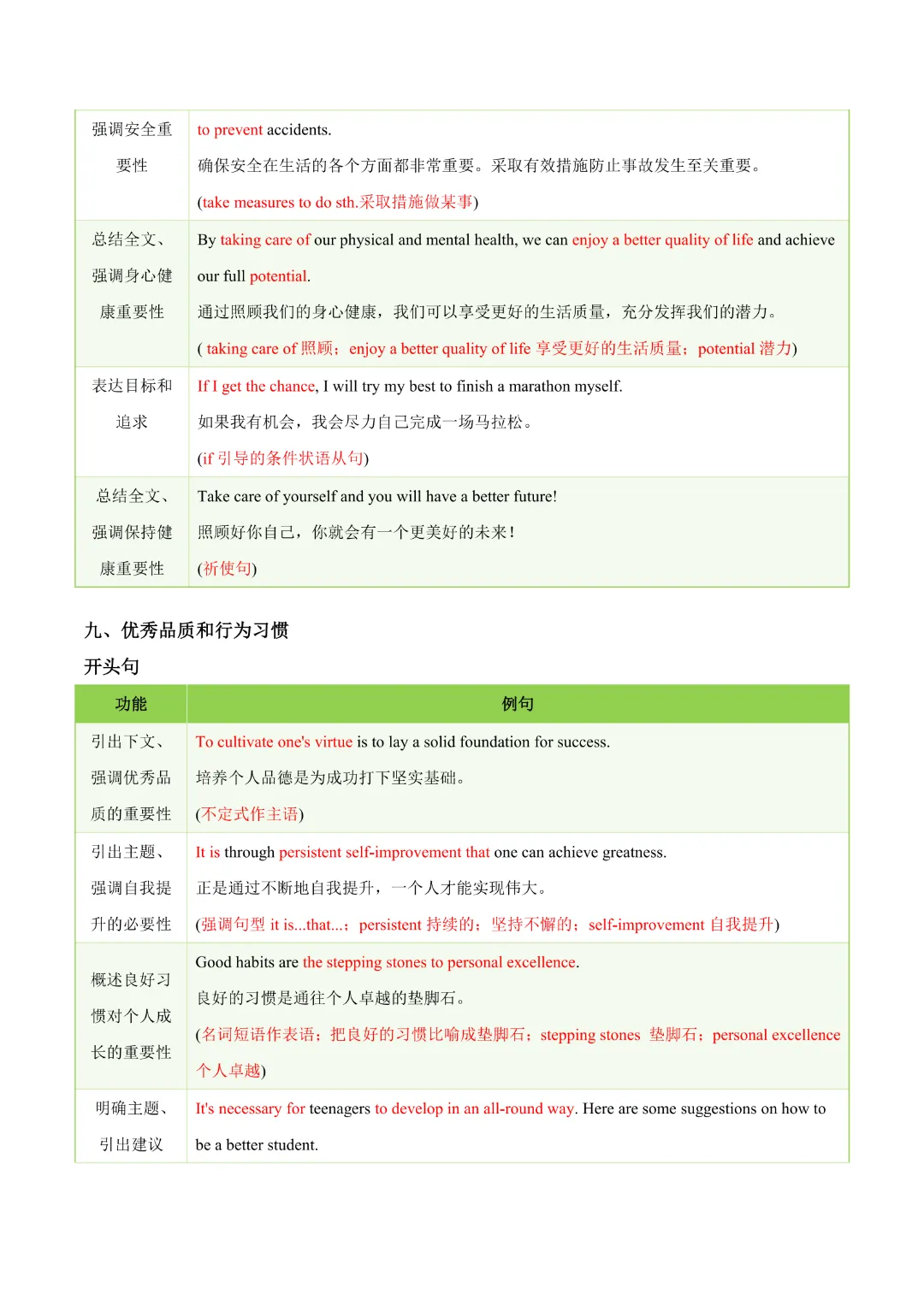 【中考专项英语】 《专题06 中考写作常考十大热点话题满分必背句型 知识清单+易错专练》完整高清电子版可打印 第18张 【中考专项英语】 《专题06 中考写作常考十大热点话题满分必背句型 知识清单+易错专练》完整高清电子版可打印 第18张
