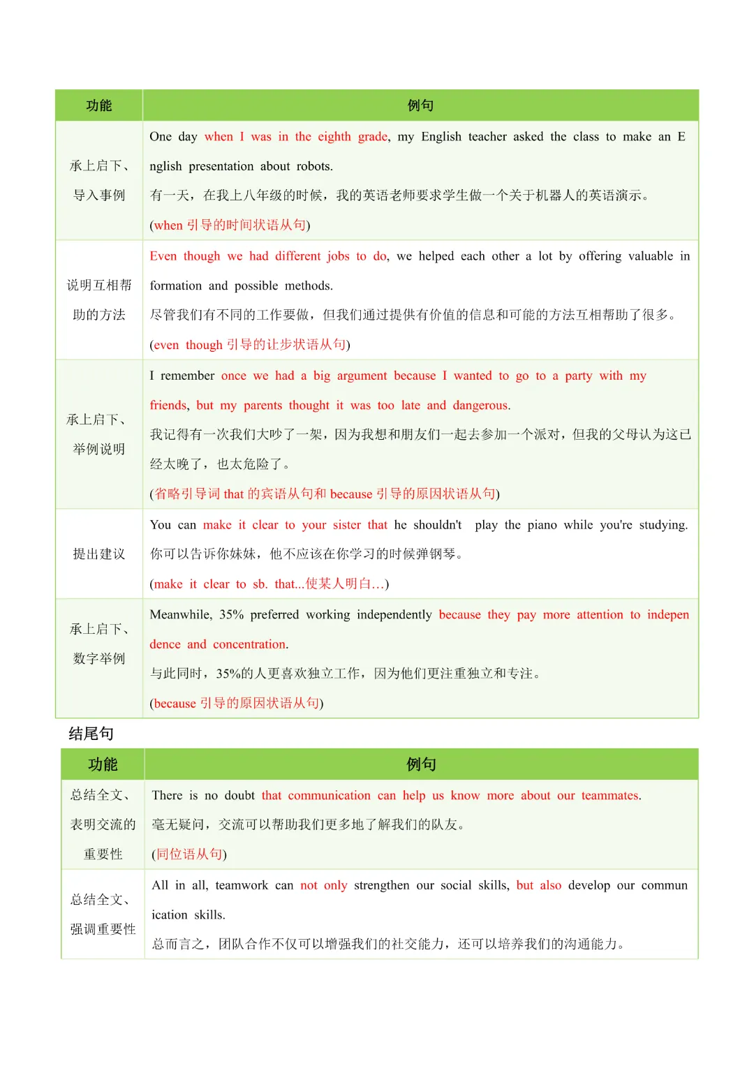 【中考专项英语】 《专题06 中考写作常考十大热点话题满分必背句型 知识清单+易错专练》完整高清电子版可打印 第20张 【中考专项英语】 《专题06 中考写作常考十大热点话题满分必背句型 知识清单+易错专练》完整高清电子版可打印 第20张