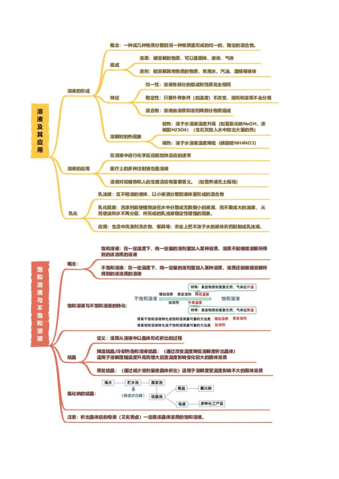 【中考专项化学】《专题4 水和溶液》知识梳理+专项复习  完整高清电子版可打印 第6张