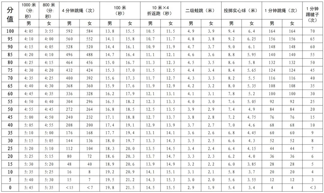 来了!2026年深圳中考体育考试项目及评分标准 第5张