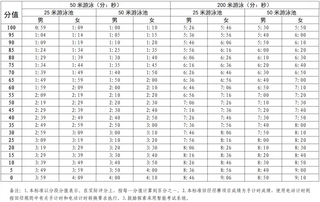 来了!2026年深圳中考体育考试项目及评分标准 第6张
