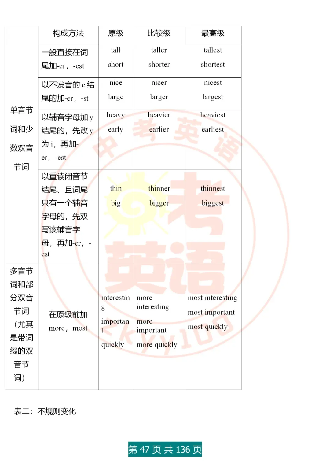 中考英语语法精讲,家有初中生,打印吃透,横扫3年考点,稳上130 第47张