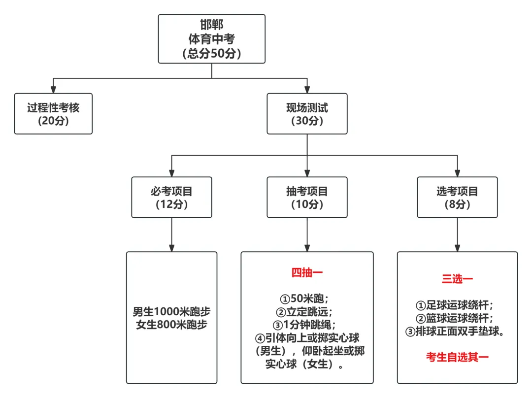 【邯郸中考】邯郸体育中考项目构成&评分标准 第1张