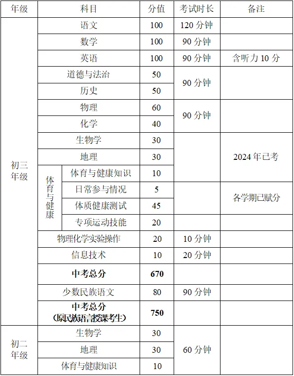 鄂尔多斯市2025年中考政策解读 第15张