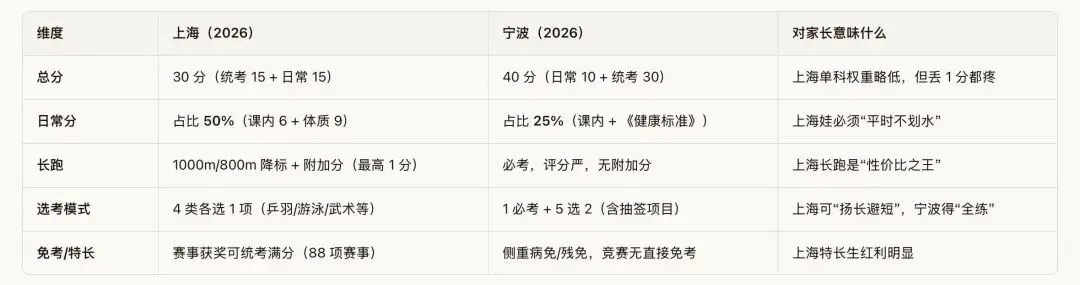 别让体育拖后腿!上海 vs 宁波:哪边中考更“卷”?数学老师算给你看 第1张