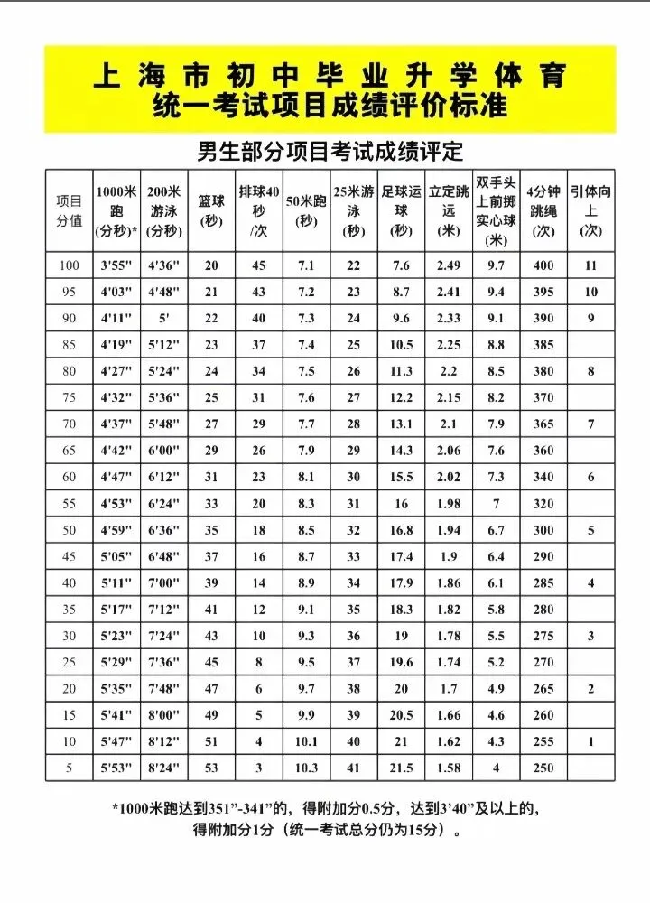 别让体育拖后腿!上海 vs 宁波:哪边中考更“卷”?数学老师算给你看 第2张