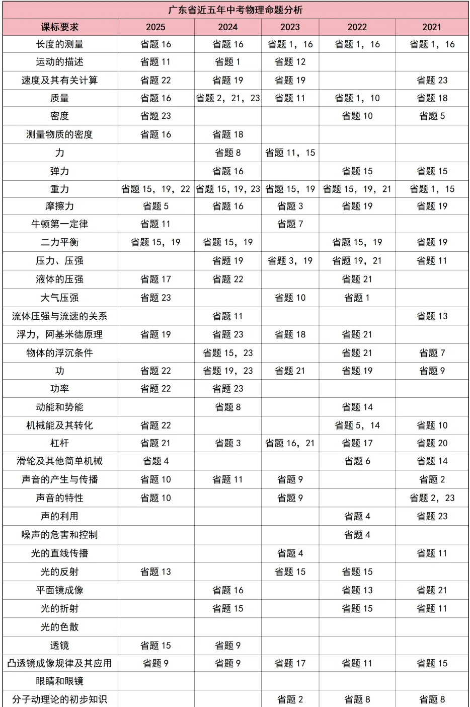 2026广东中考物理必考!70个高频考点全梳理 第4张