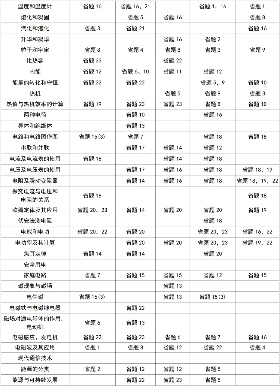 2026广东中考物理必考!70个高频考点全梳理 第5张