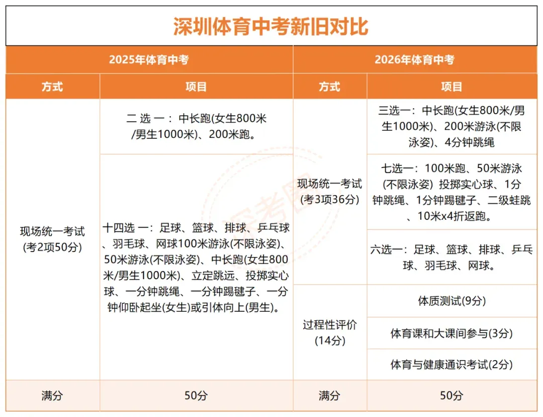 2026 深圳中考政策 10 大关键词! 第5张