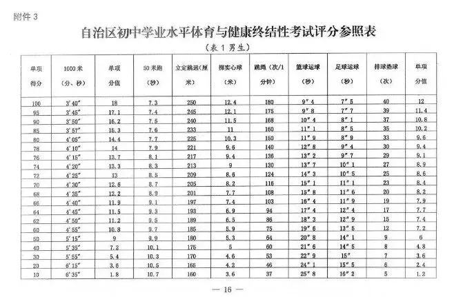 2026年中考生参考!新疆2024中考体育评分 第4张