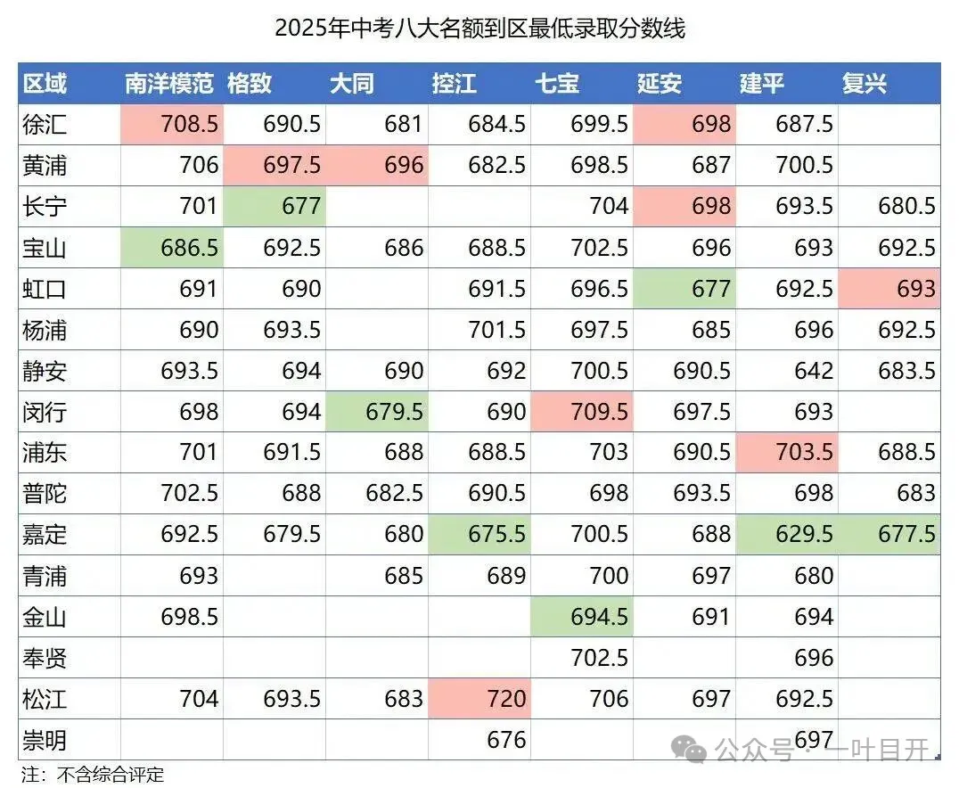 为什么静安区2025年中考名额到区的建平分数线如此低? 第3张