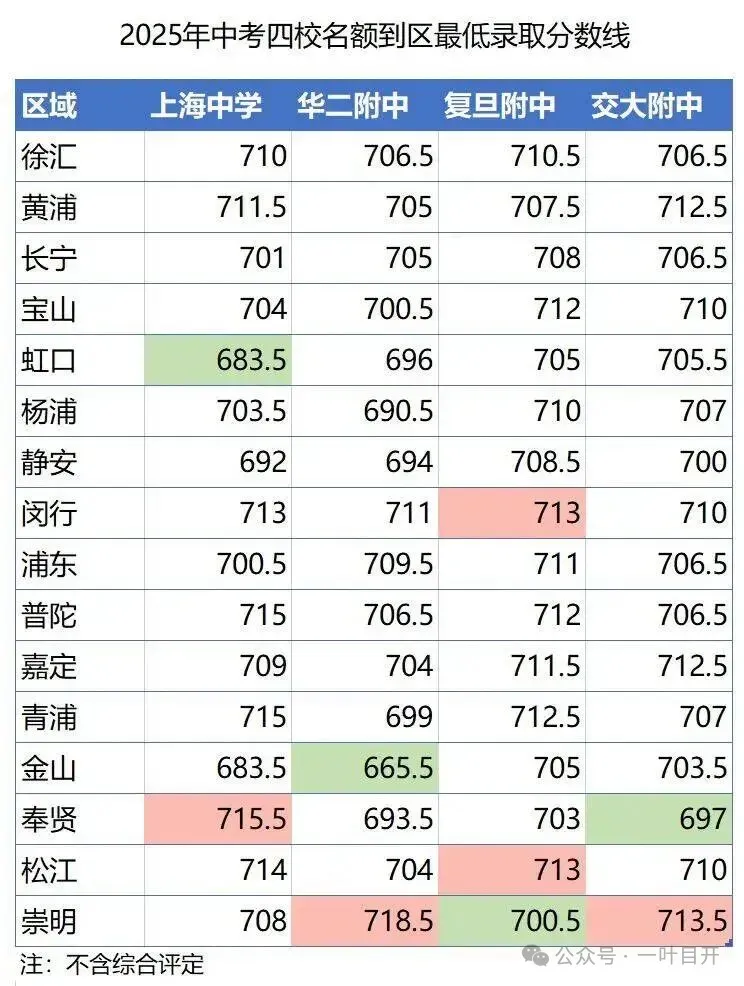 为什么静安区2025年中考名额到区的建平分数线如此低? 第5张
