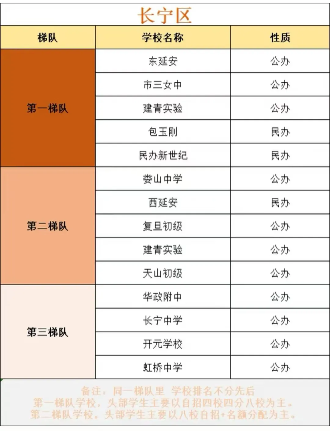 普通公办平行班的孩子,中考究竟能去哪? 第5张