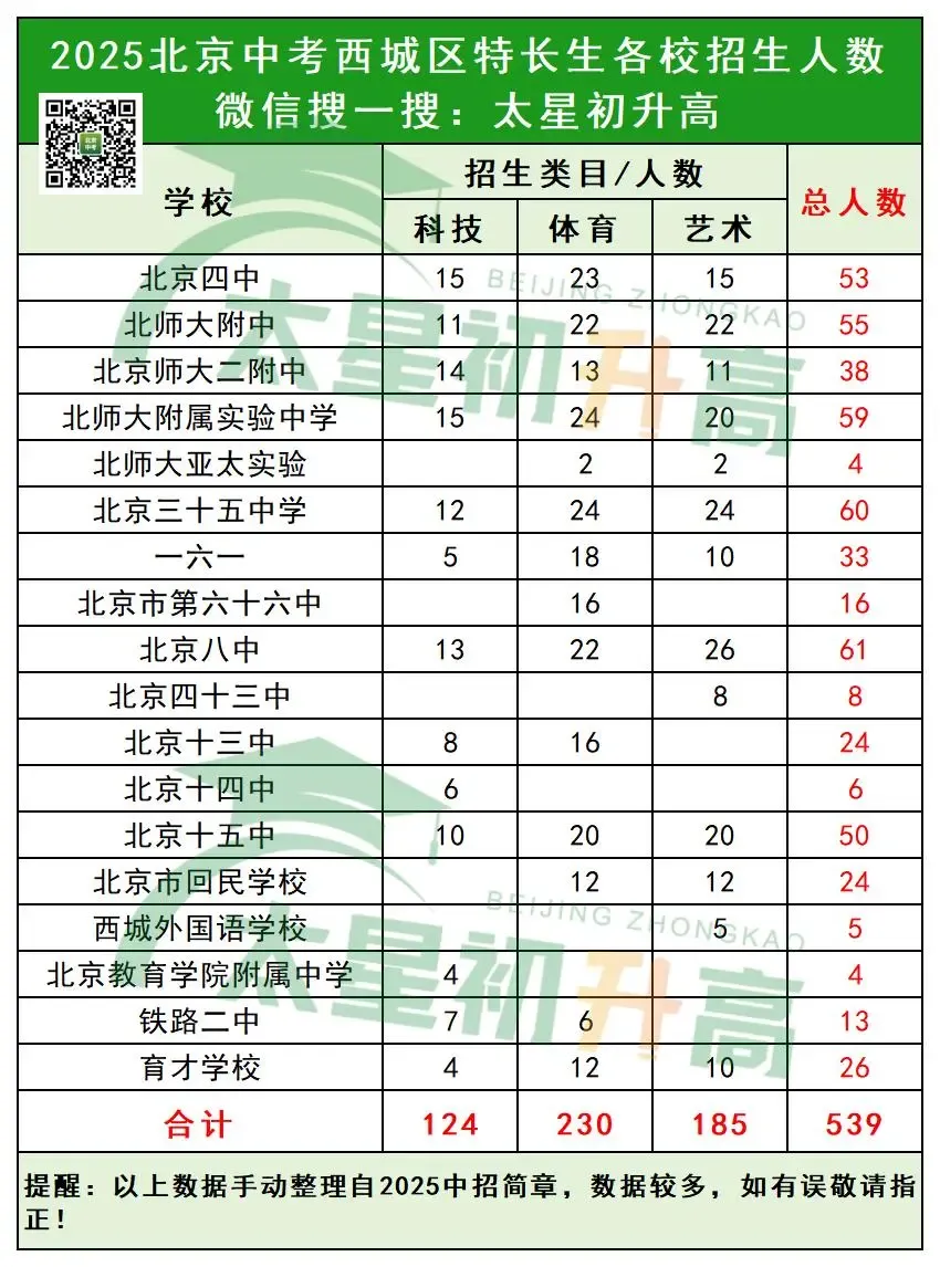 招生539人!2026北京中考西城区哪些高中校有特长生招生计划! 第4张