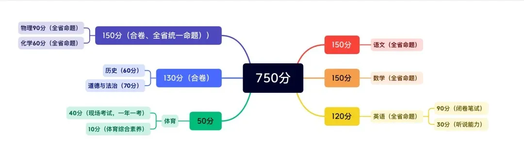 贵阳中考750分怎么算?体育考什么?等级考试如何安排?家长指南来了! 第1张