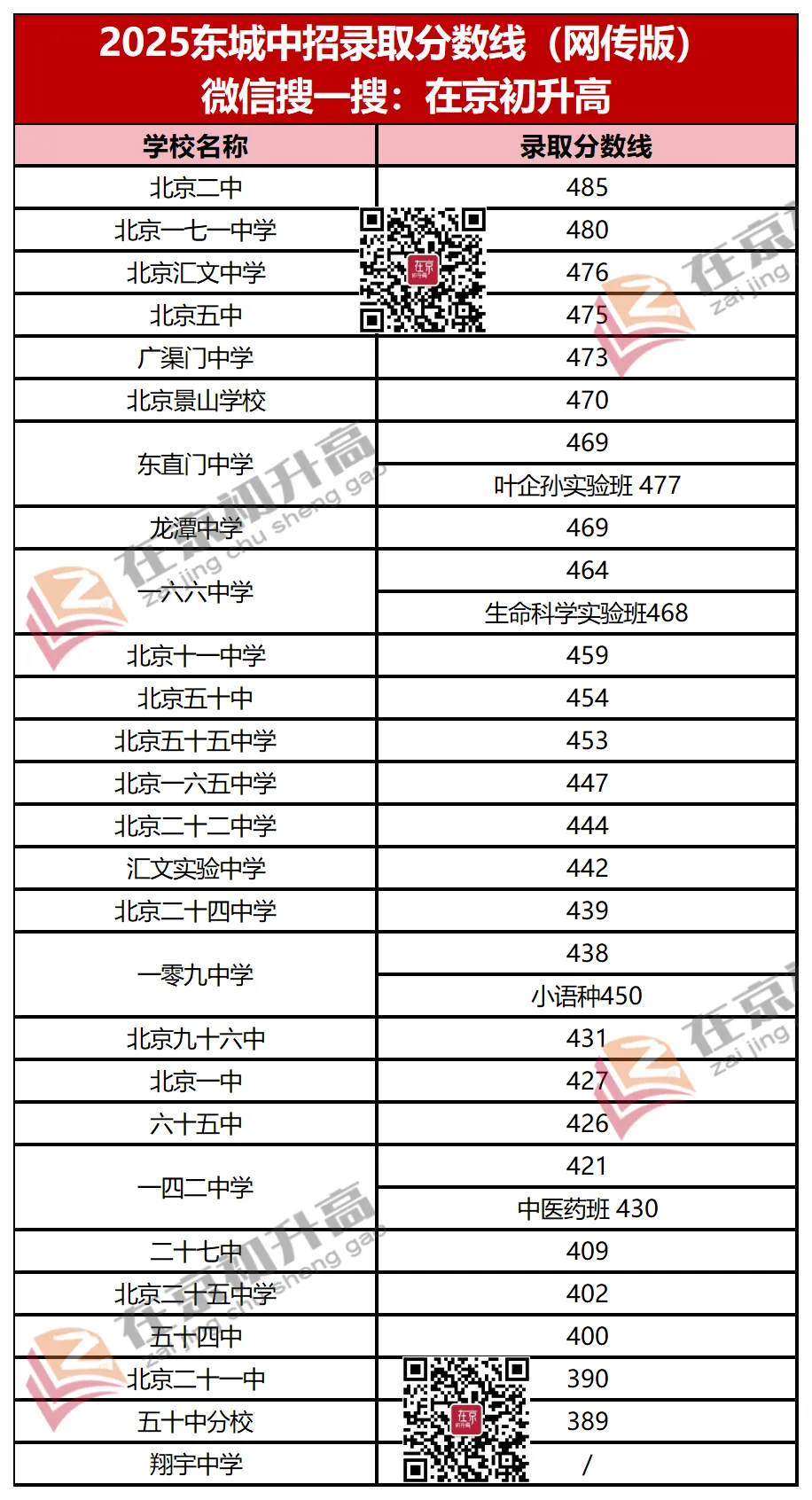 北京中考223所高中录取分数线(网传版) 第4张