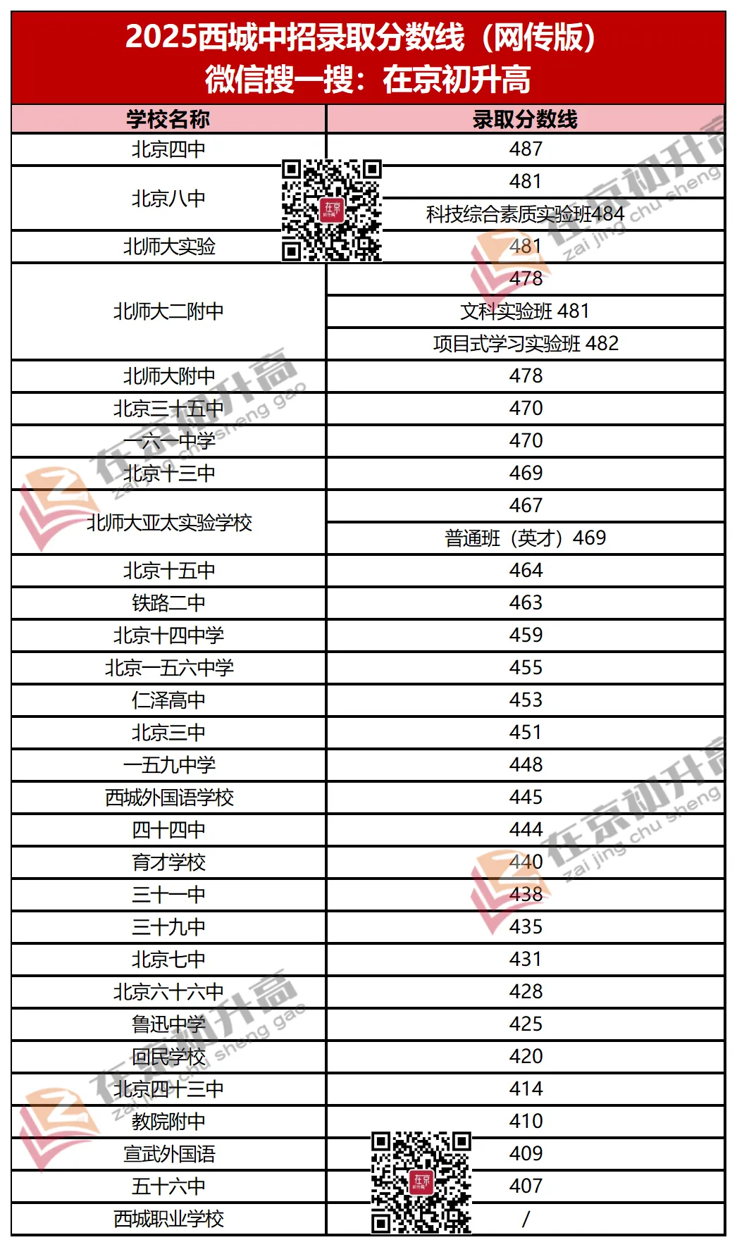 北京中考223所高中录取分数线(网传版) 第6张