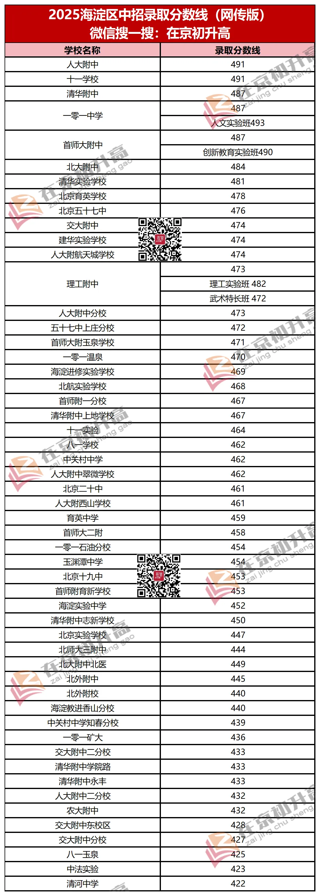 北京中考223所高中录取分数线(网传版) 第8张