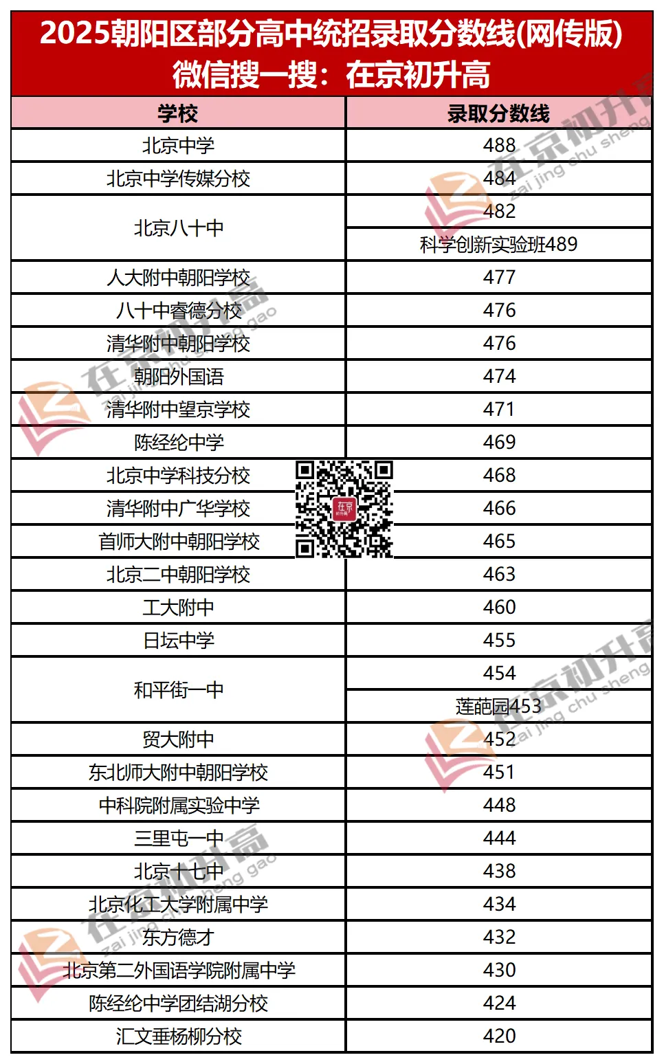 北京中考223所高中录取分数线(网传版) 第10张