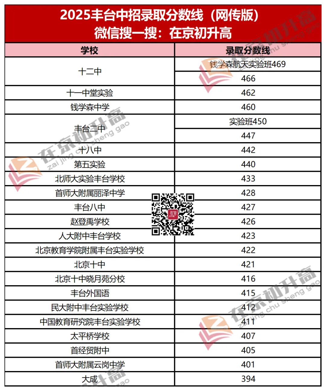 北京中考223所高中录取分数线(网传版) 第12张