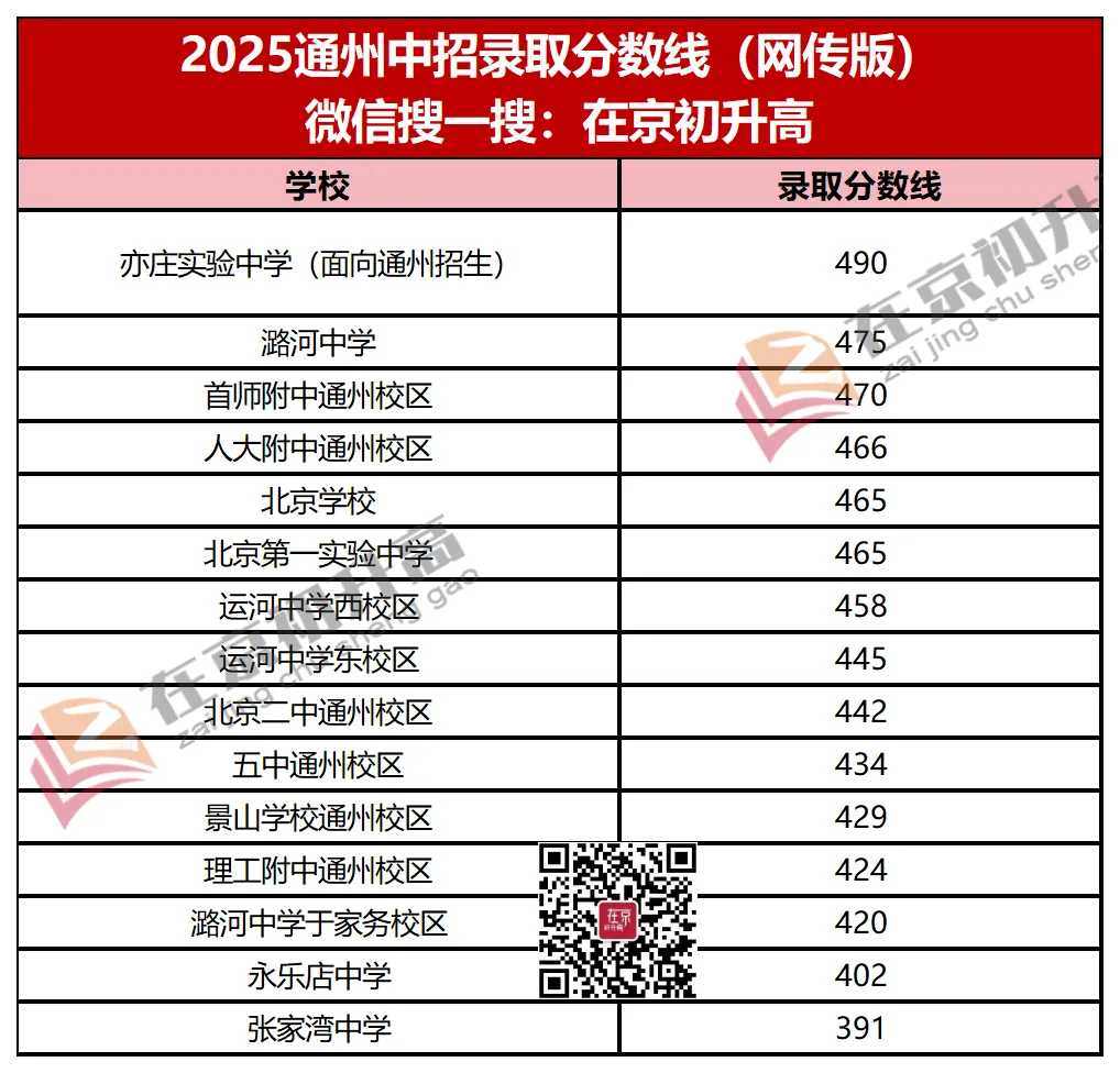 北京中考223所高中录取分数线(网传版) 第14张