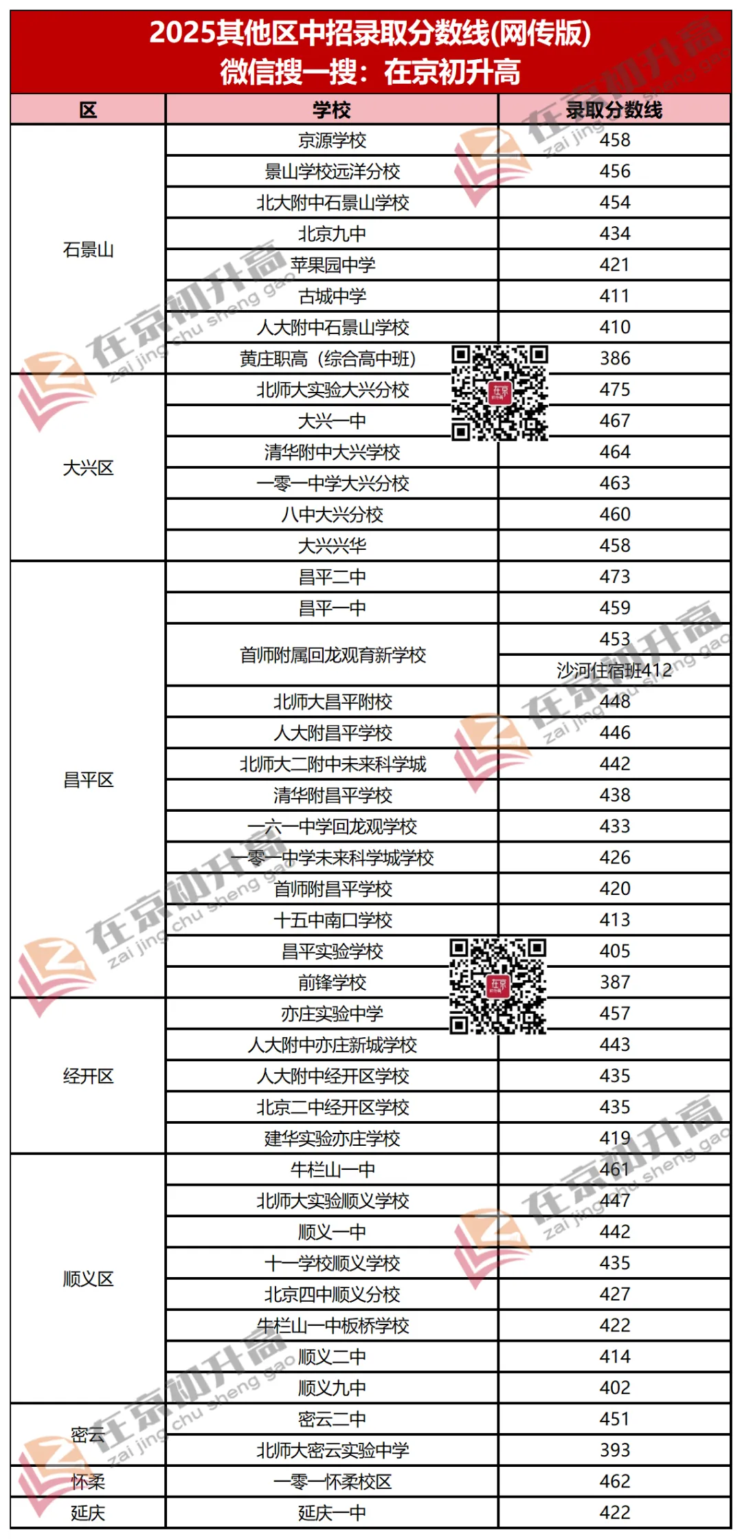 北京中考223所高中录取分数线(网传版) 第18张