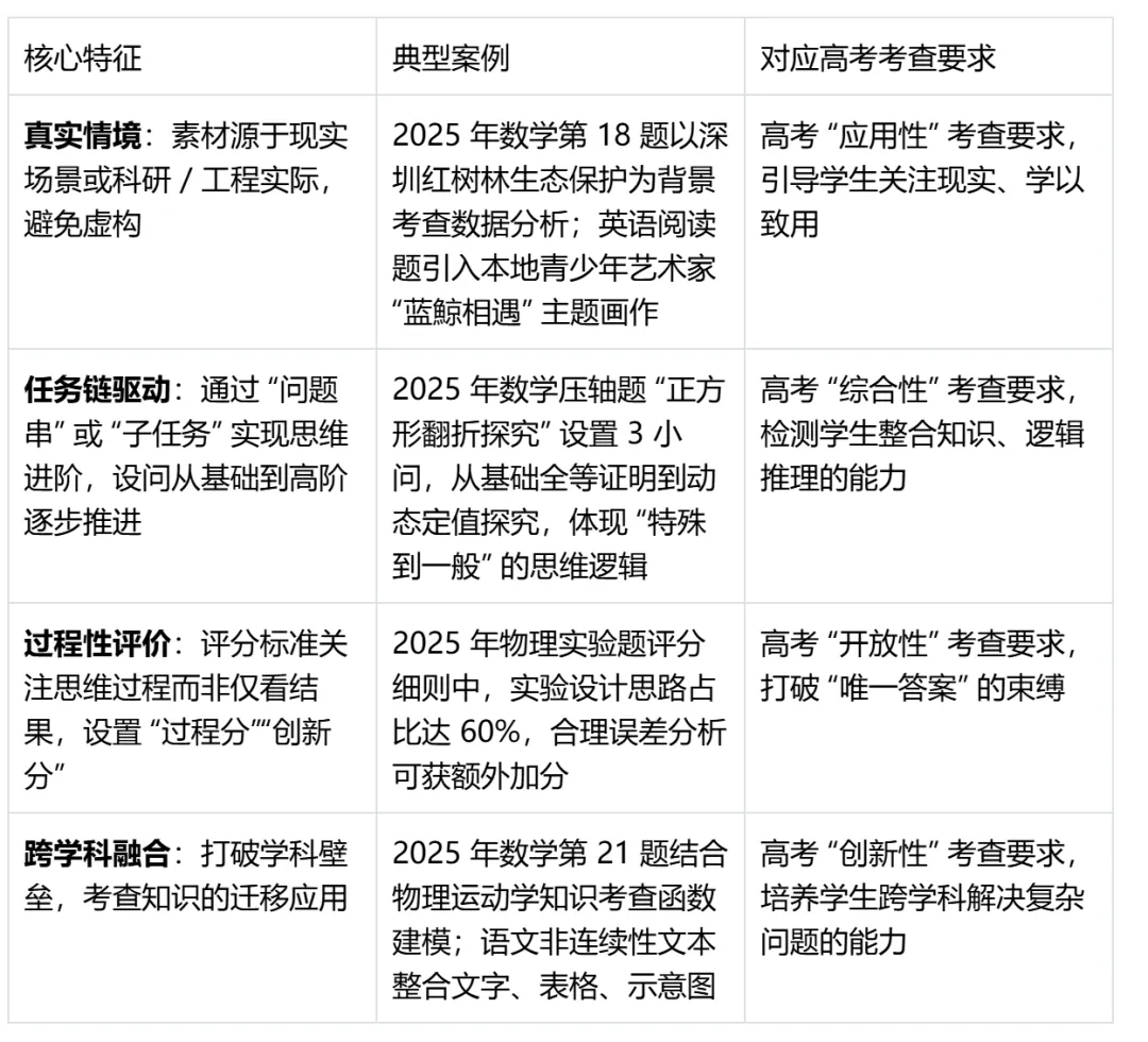 以深圳中考看全国卷高考方向探究式项目式怎么考怎么破解 第2张