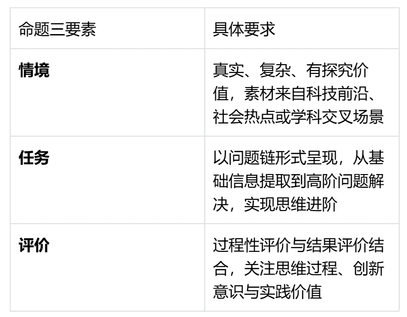 以深圳中考看全国卷高考方向探究式项目式怎么考怎么破解 第5张