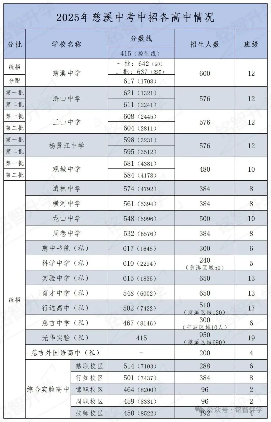 速来!2025届中考慈溪各高中招录情况参考 第2张