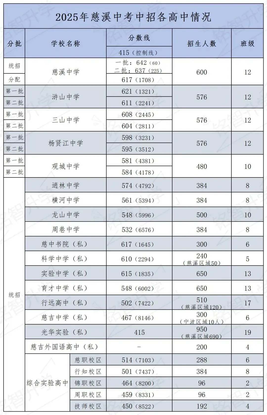 收藏!2025届中考慈溪各高中招录情况 第2张