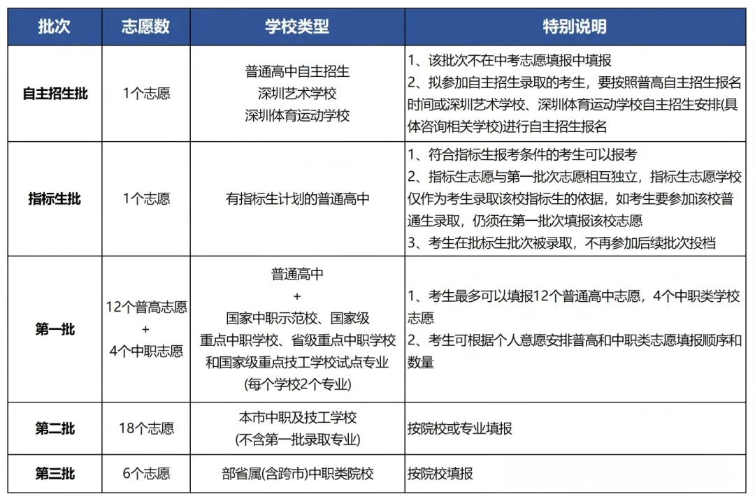 2026深圳中考志愿填报终极指南!时间、批次、规则一本通! 第3张