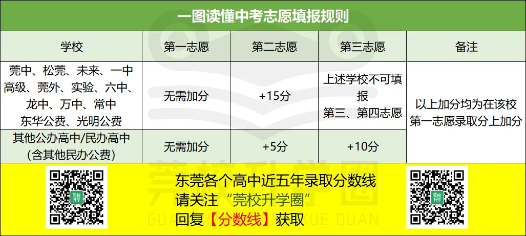 “中考实行平行志愿”!东莞两会代表提出5条中考政策优化建议 第6张