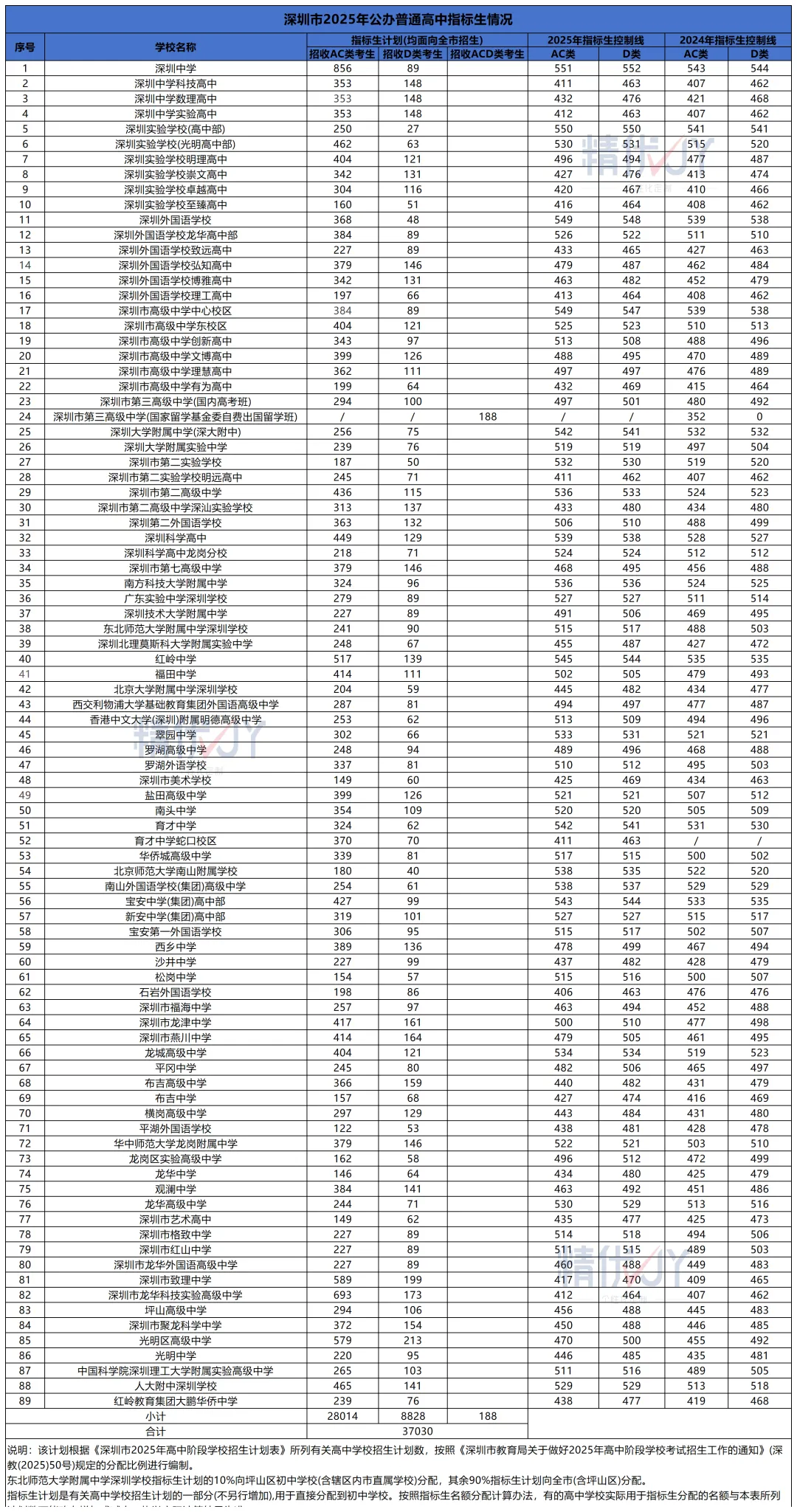 深圳中考四大降分途径,你了解多少? 第3张