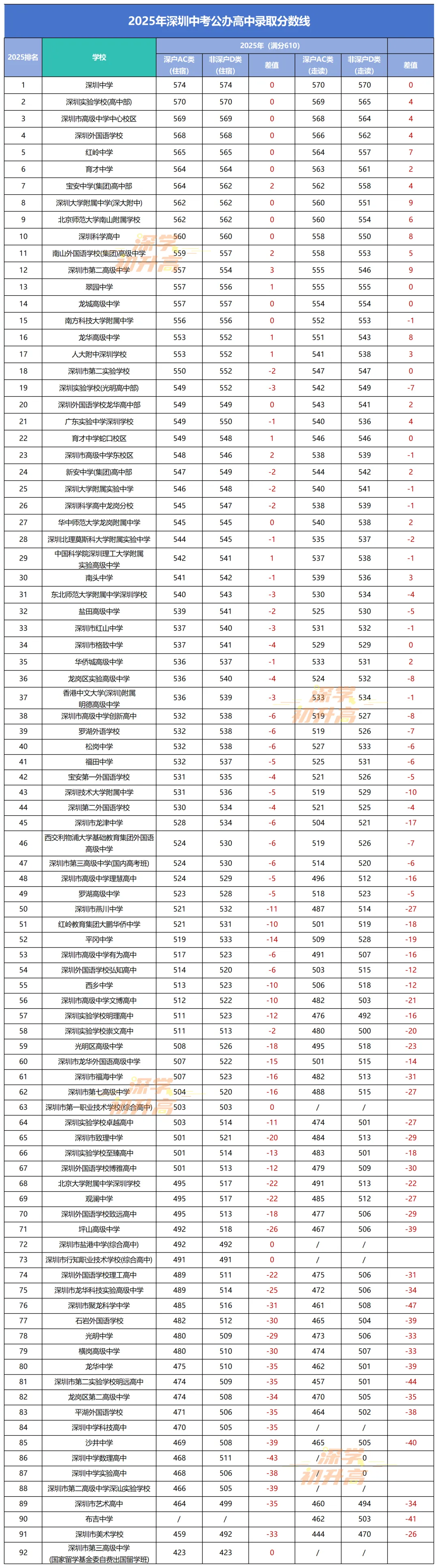 深圳中考四大降分途径,你了解多少? 第6张