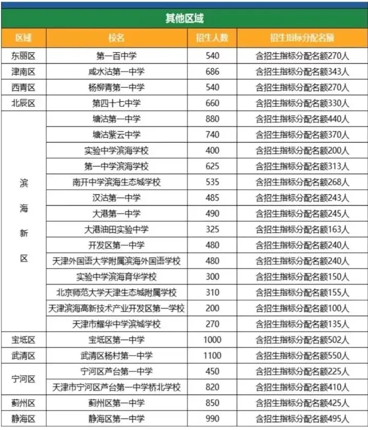 中考生必看!天津中考指标生政策汇总 第4张