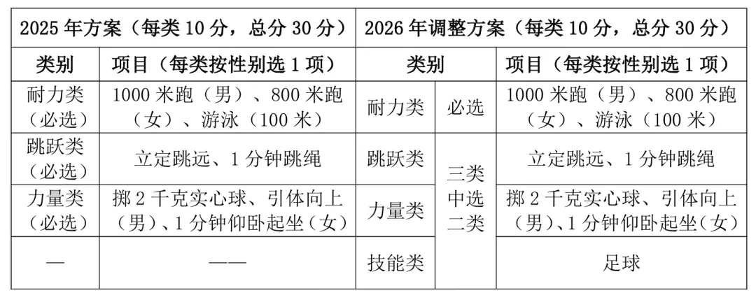 2026年中考体育新增这个项目,我们竟在幼儿园就开始练习了 第3张