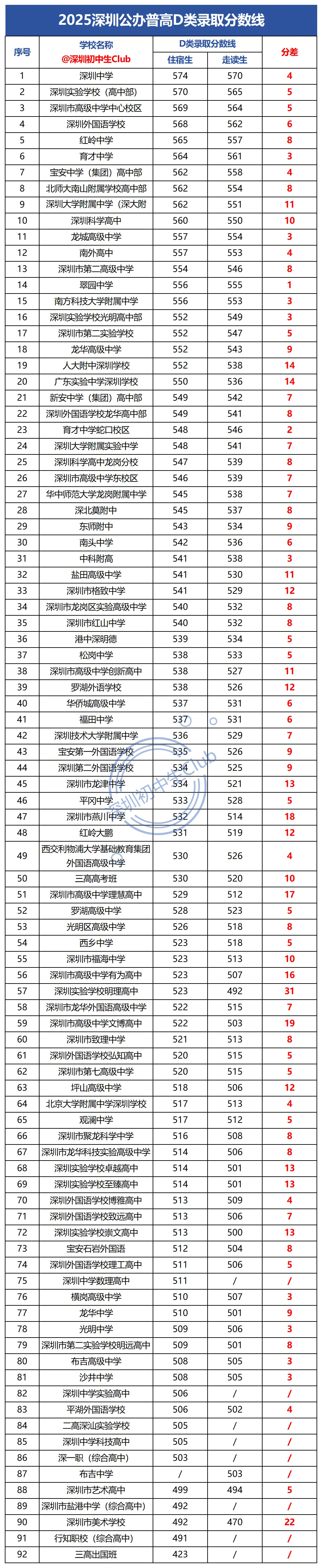 最高降35分!深圳中考走读生计划,哪些高中降分空间大? 第5张