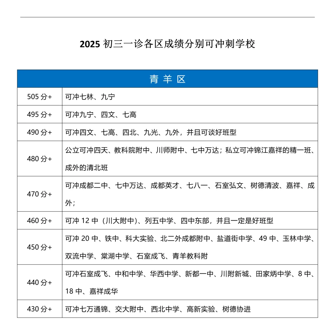 中考面对面:成都4区初三一诊成绩可冲刺学校 第2张