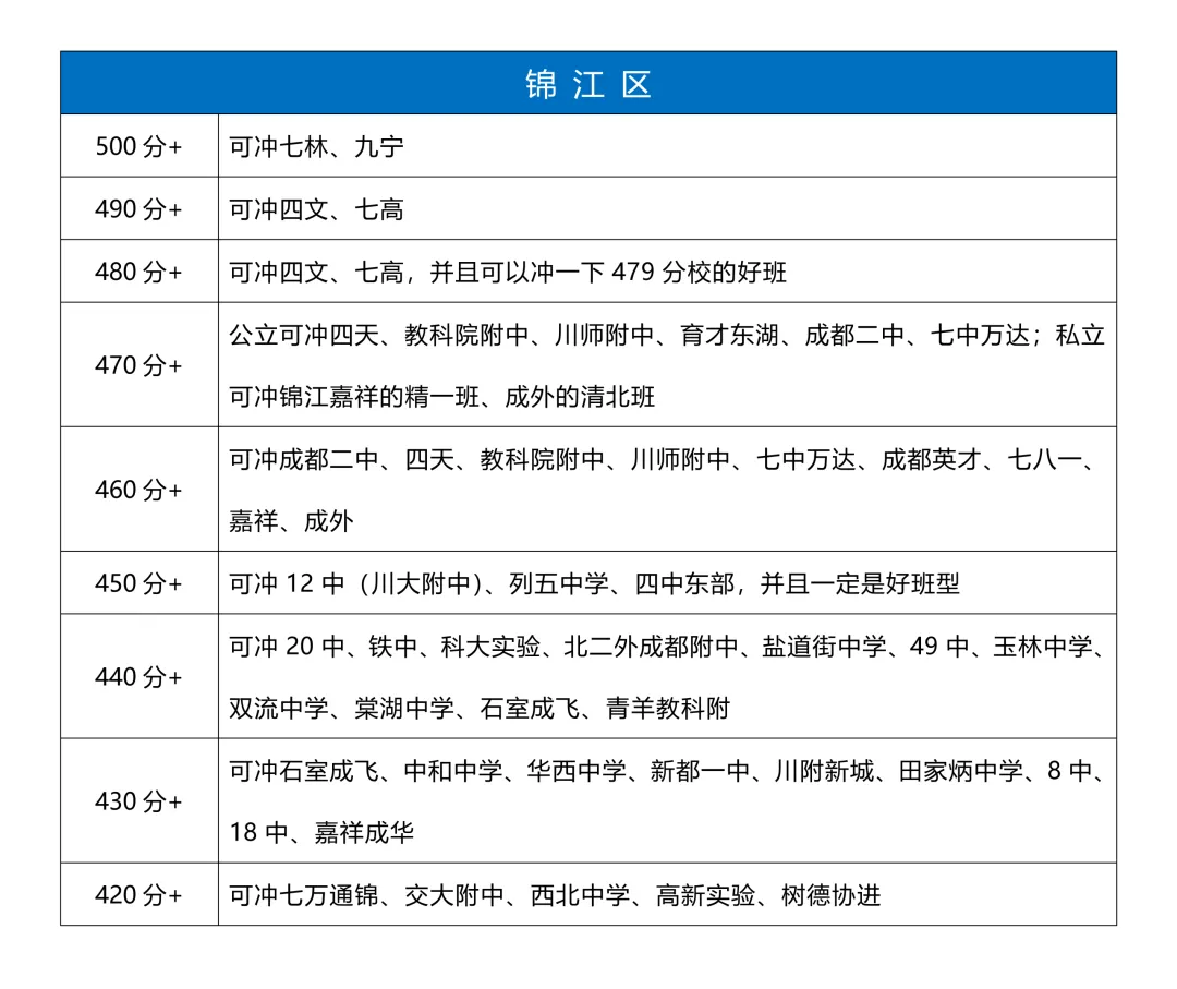 中考面对面:成都4区初三一诊成绩可冲刺学校 第3张