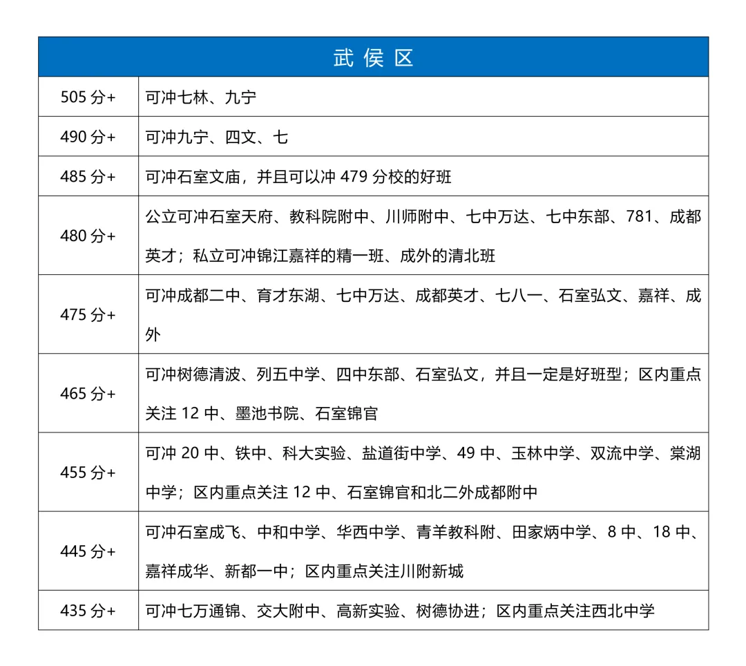 中考面对面:成都4区初三一诊成绩可冲刺学校 第4张