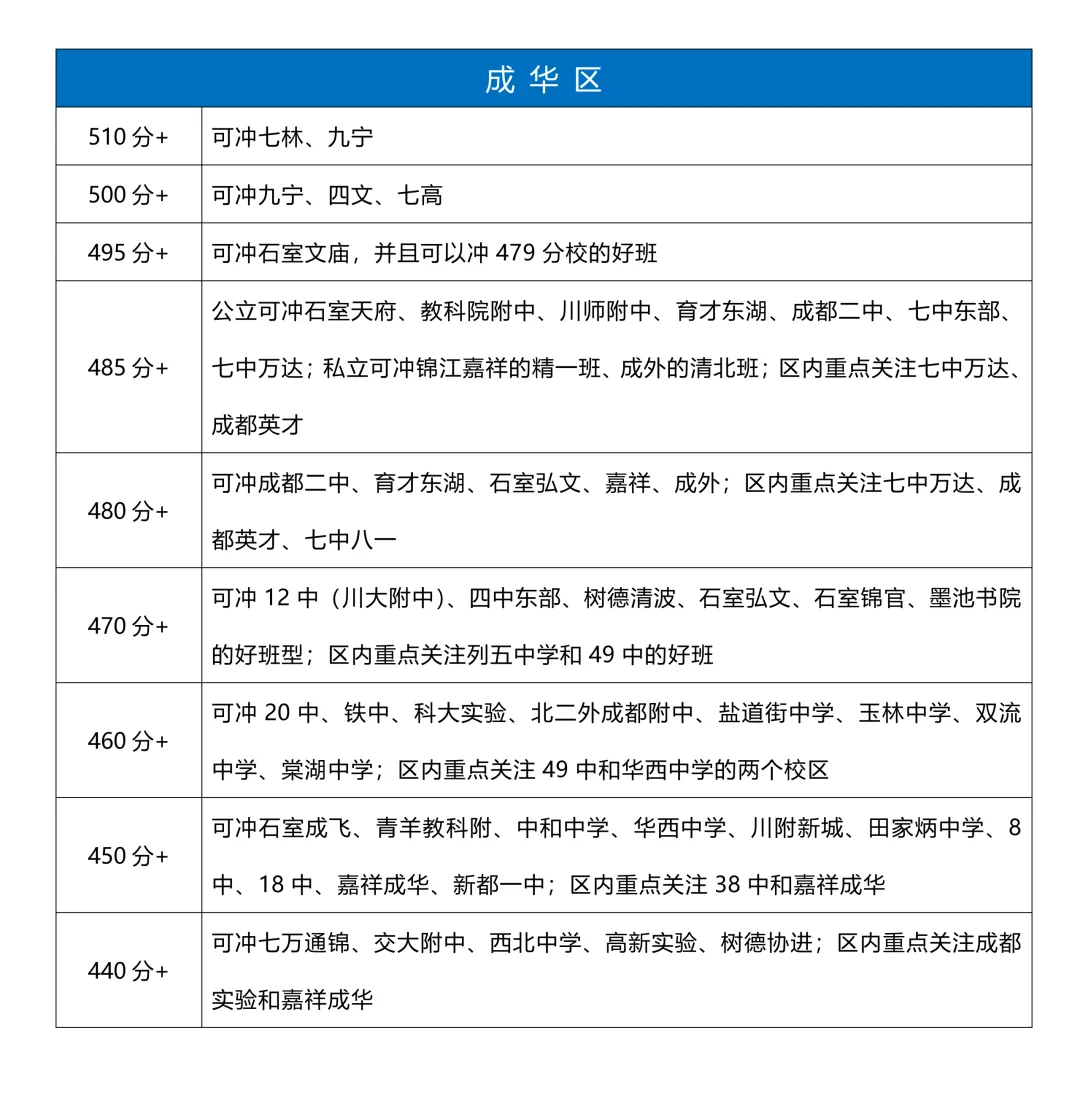 中考面对面:成都4区初三一诊成绩可冲刺学校 第5张
