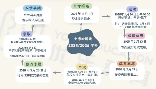 YOLO直播报名 | 手把手教您填写中考志愿表 第1张