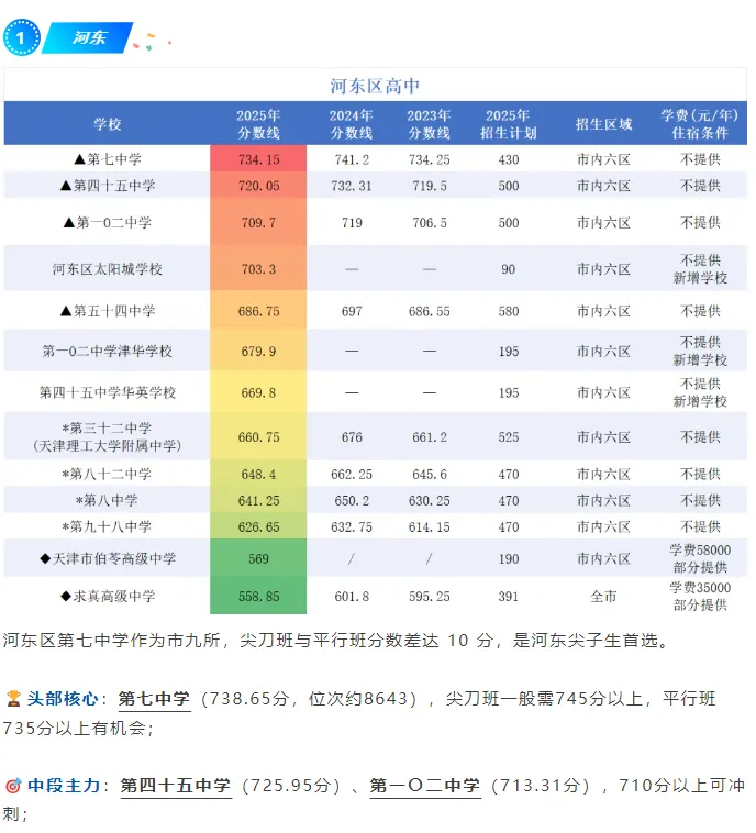 初三家长必看!2023-2025中考核心数据揭秘市内六区上三区高中录取规律 第2张